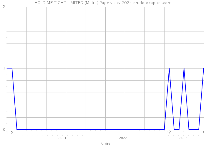 HOLD ME TIGHT LIMITED (Malta) Page visits 2024 