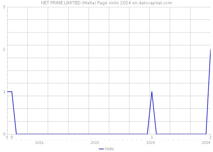 NET PRIME LIMITED (Malta) Page visits 2024 