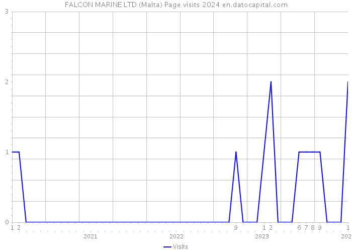 FALCON MARINE LTD (Malta) Page visits 2024 