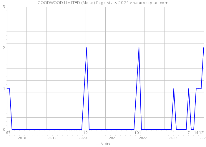 GOODWOOD LIMITED (Malta) Page visits 2024 