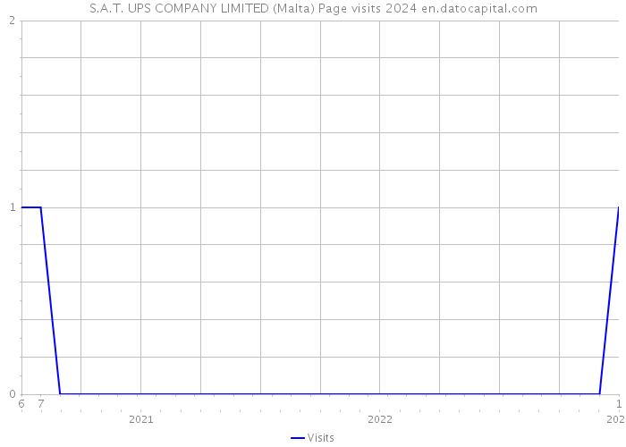 S.A.T. UPS COMPANY LIMITED (Malta) Page visits 2024 