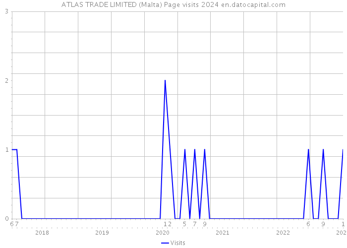 ATLAS TRADE LIMITED (Malta) Page visits 2024 
