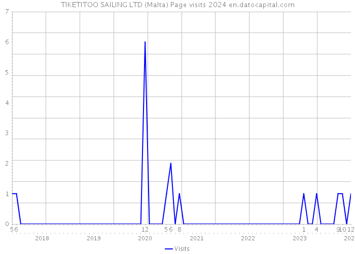 TIKETITOO SAILING LTD (Malta) Page visits 2024 