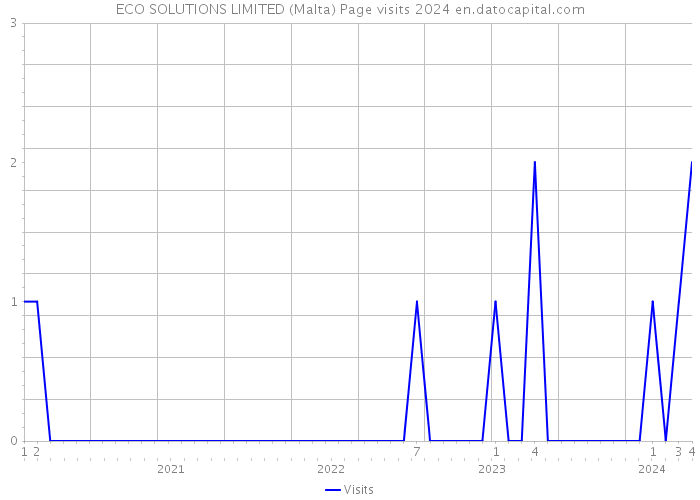 ECO SOLUTIONS LIMITED (Malta) Page visits 2024 