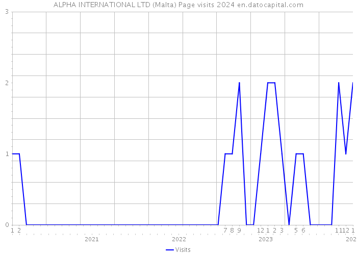 ALPHA INTERNATIONAL LTD (Malta) Page visits 2024 