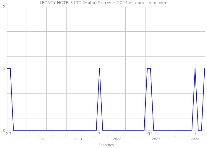 LEGACY HOTELS LTD (Malta) Searches 2024 