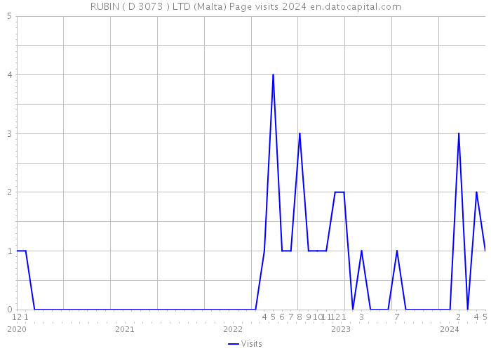RUBIN ( D 3073 ) LTD (Malta) Page visits 2024 