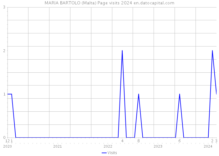 MARIA BARTOLO (Malta) Page visits 2024 