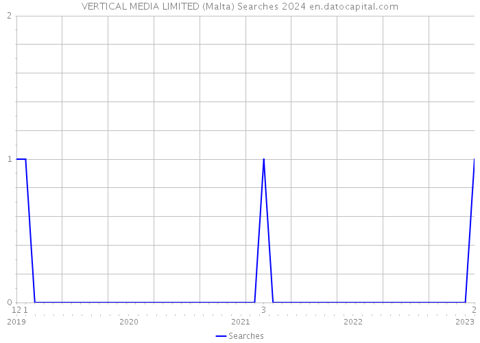 VERTICAL MEDIA LIMITED (Malta) Searches 2024 
