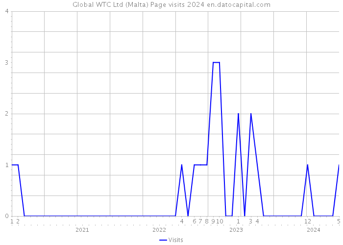 Global WTC Ltd (Malta) Page visits 2024 
