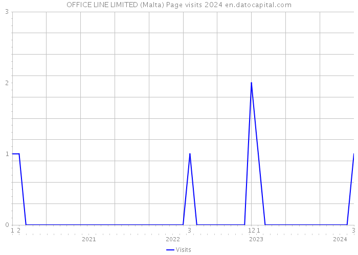 OFFICE LINE LIMITED (Malta) Page visits 2024 