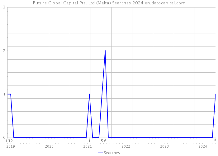 Future Global Capital Pte. Ltd (Malta) Searches 2024 