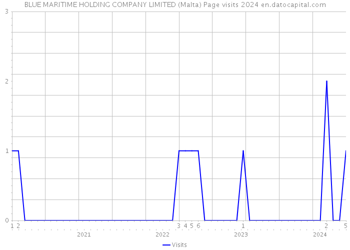 BLUE MARITIME HOLDING COMPANY LIMITED (Malta) Page visits 2024 