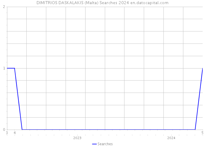DIMITRIOS DASKALAKIS (Malta) Searches 2024 