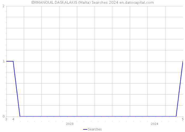 EMMANOUIL DASKALAKIS (Malta) Searches 2024 