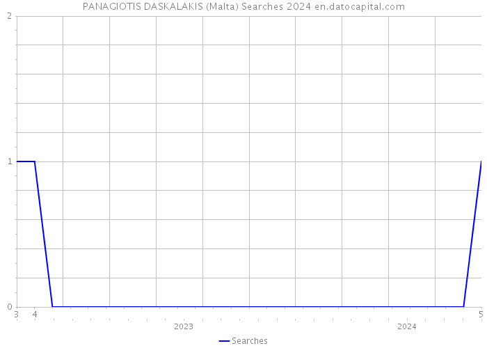 PANAGIOTIS DASKALAKIS (Malta) Searches 2024 