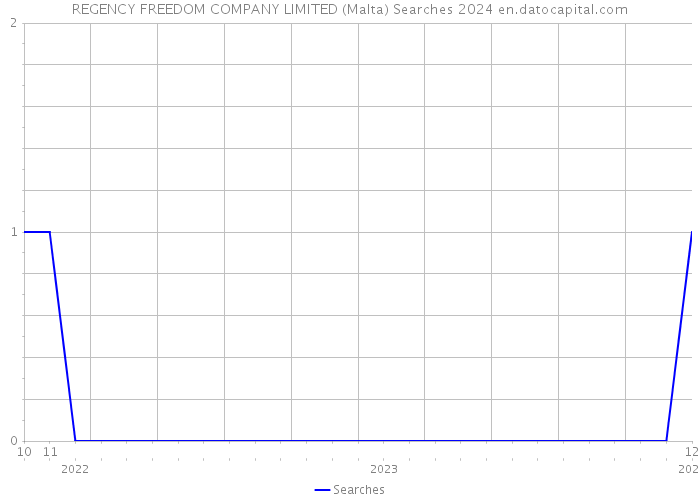 REGENCY FREEDOM COMPANY LIMITED (Malta) Searches 2024 