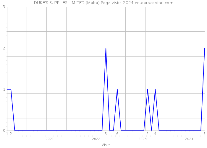 DUKE'S SUPPLIES LIMITED (Malta) Page visits 2024 