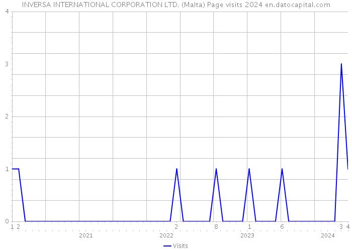 INVERSA INTERNATIONAL CORPORATION LTD. (Malta) Page visits 2024 