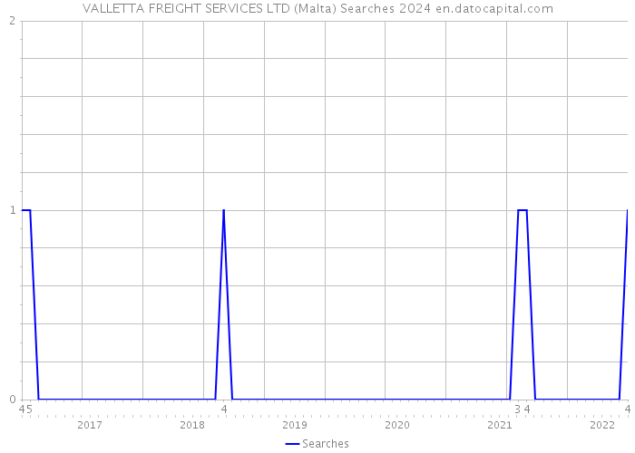VALLETTA FREIGHT SERVICES LTD (Malta) Searches 2024 