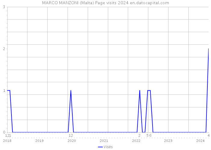 MARCO MANZONI (Malta) Page visits 2024 