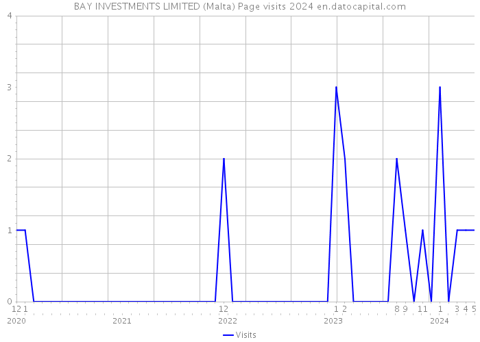 BAY INVESTMENTS LIMITED (Malta) Page visits 2024 