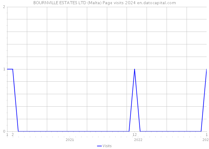BOURNVILLE ESTATES LTD (Malta) Page visits 2024 