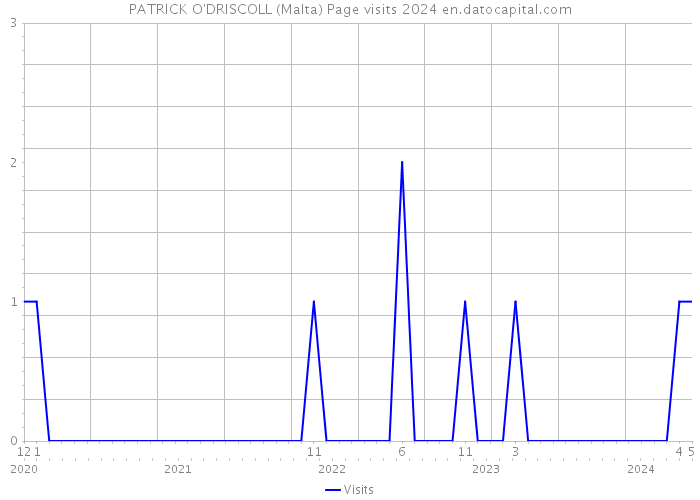 PATRICK O'DRISCOLL (Malta) Page visits 2024 