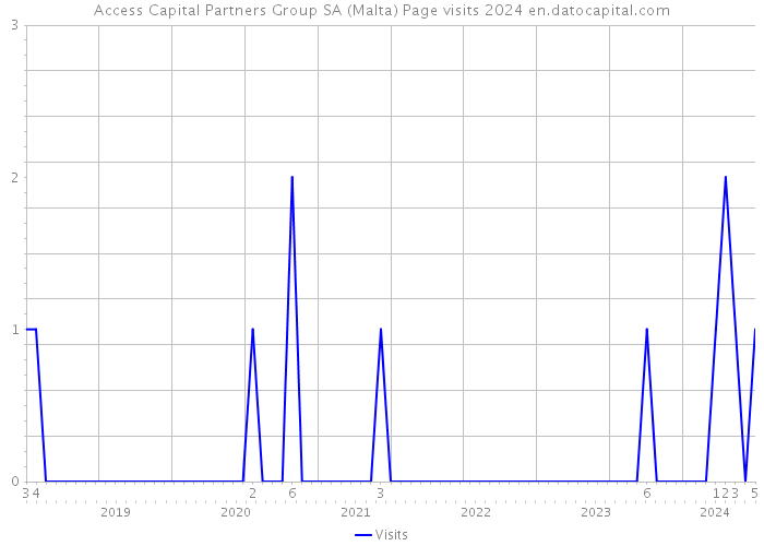 Access Capital Partners Group SA (Malta) Page visits 2024 