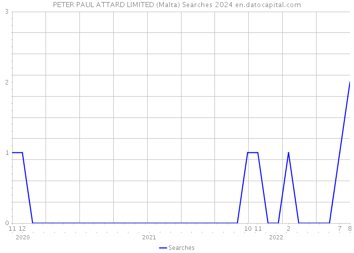 PETER PAUL ATTARD LIMITED (Malta) Searches 2024 