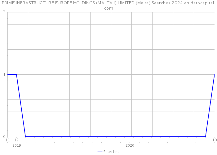 PRIME INFRASTRUCTURE EUROPE HOLDINGS (MALTA I) LIMITED (Malta) Searches 2024 