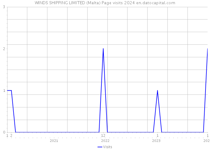 WINDS SHIPPING LIMITED (Malta) Page visits 2024 