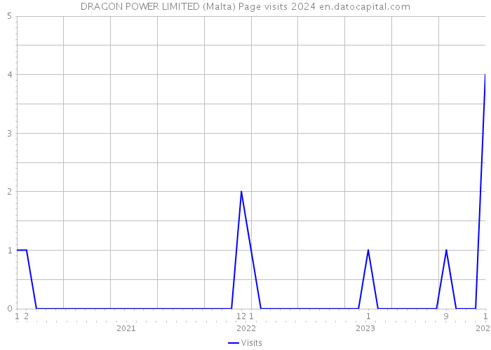 DRAGON POWER LIMITED (Malta) Page visits 2024 