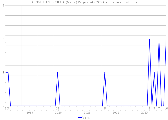 KENNETH MERCIECA (Malta) Page visits 2024 