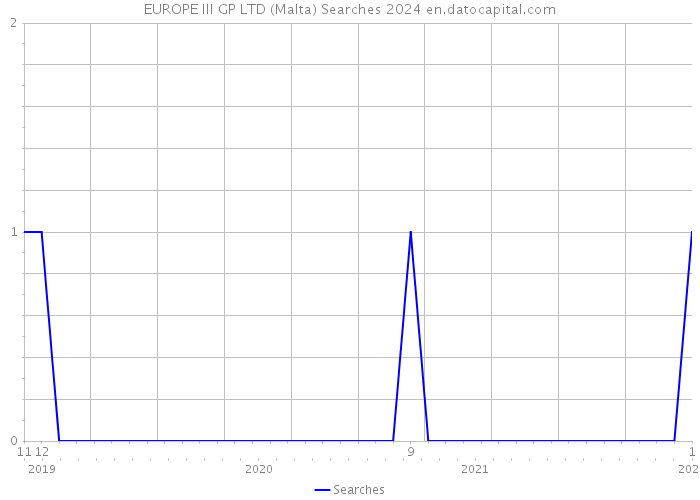 EUROPE III GP LTD (Malta) Searches 2024 