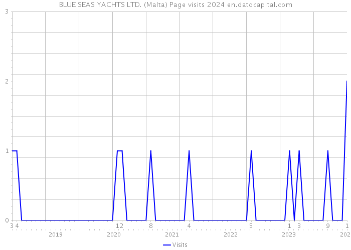 BLUE SEAS YACHTS LTD. (Malta) Page visits 2024 