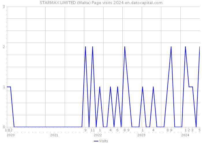 STARMAX LIMITED (Malta) Page visits 2024 