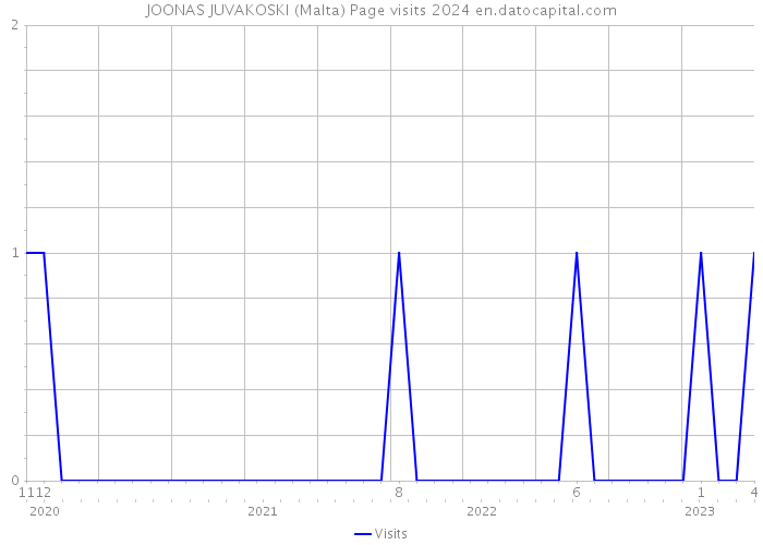 JOONAS JUVAKOSKI (Malta) Page visits 2024 