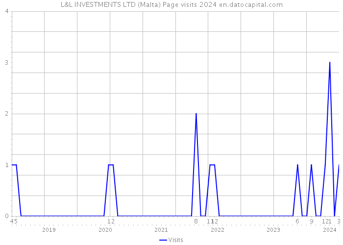 L&L INVESTMENTS LTD (Malta) Page visits 2024 
