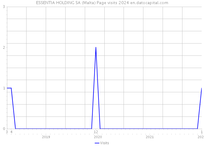 ESSENTIA HOLDING SA (Malta) Page visits 2024 