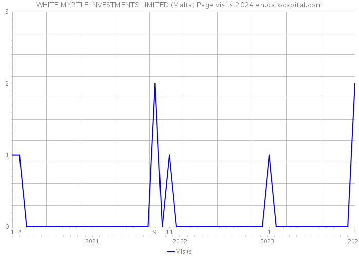 WHITE MYRTLE INVESTMENTS LIMITED (Malta) Page visits 2024 