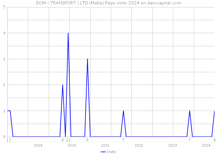 DOM ( TRANSPORT ) LTD (Malta) Page visits 2024 