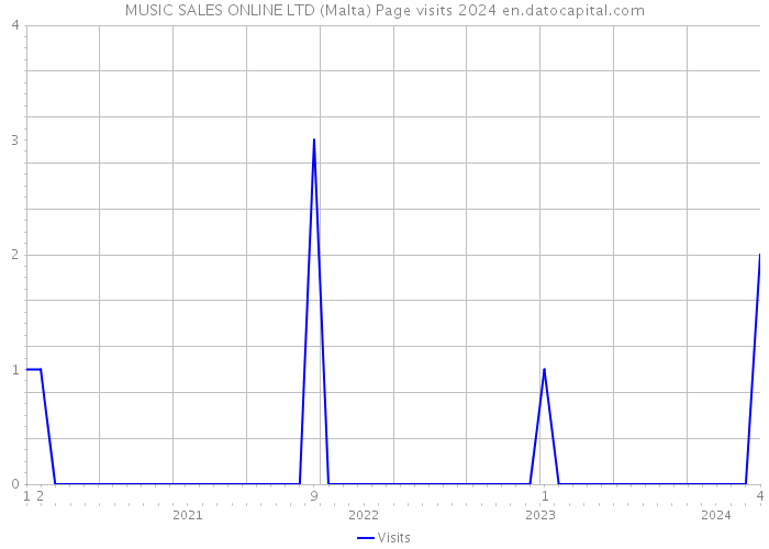 MUSIC SALES ONLINE LTD (Malta) Page visits 2024 