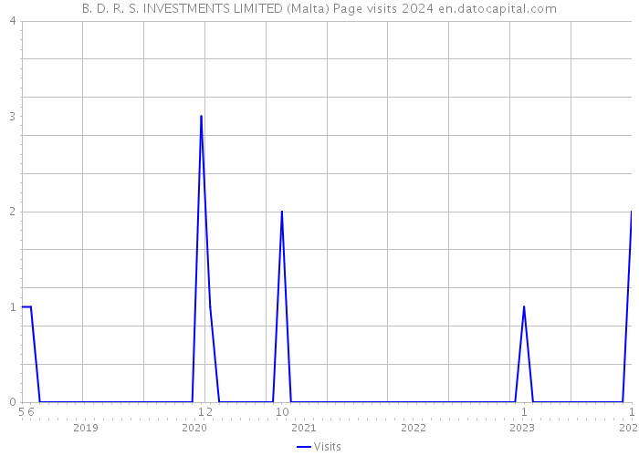 B. D. R. S. INVESTMENTS LIMITED (Malta) Page visits 2024 