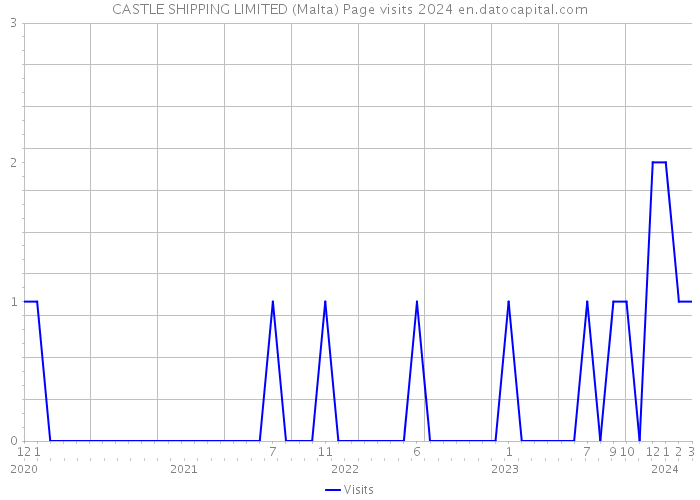 CASTLE SHIPPING LIMITED (Malta) Page visits 2024 