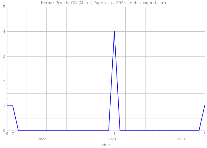 Remor Projekt OÜ (Malta) Page visits 2024 