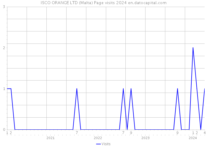 ISCO ORANGE LTD (Malta) Page visits 2024 