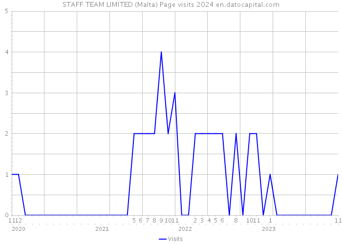 STAFF TEAM LIMITED (Malta) Page visits 2024 