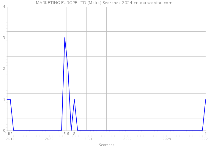 MARKETING EUROPE LTD (Malta) Searches 2024 
