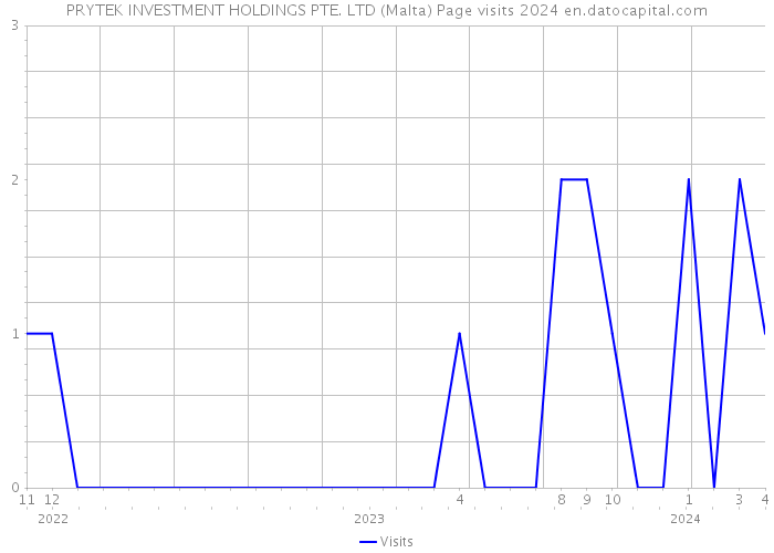 PRYTEK INVESTMENT HOLDINGS PTE. LTD (Malta) Page visits 2024 